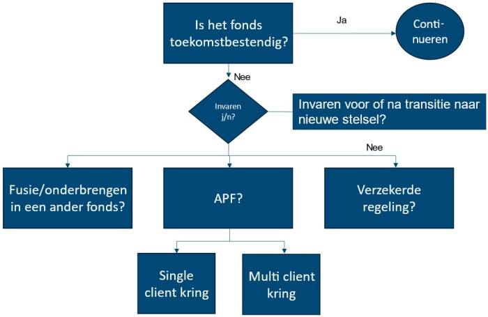 Schema toekomst pensioenfondsen (Probability & Partners 08102024)