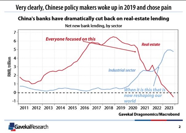 Chinese industrie stijgt boven de vastgoedsector uit