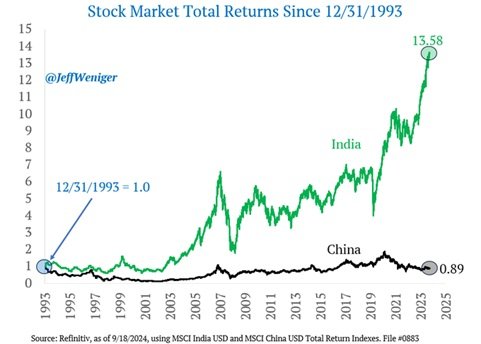 Chinese versus Indianse aandelenrendementen